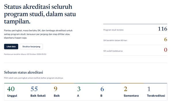 Akreditasi Jurusan/Prodi